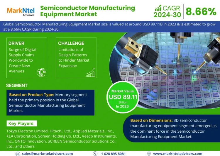 Semiconductor Manufacturing Equipment Market Size 2024-2030: Tokyo Electron Limited, Hitachi, Ltd., Applied Materials, Inc., KLA Corporation, Screen Holding Co. Ltd.