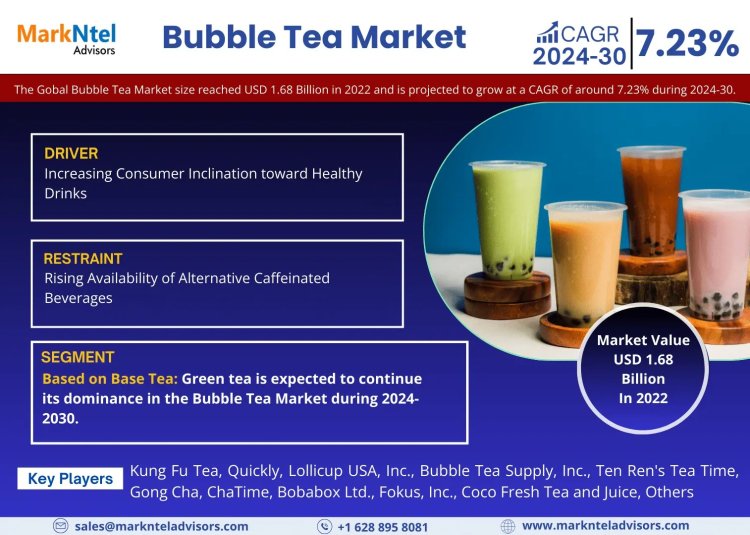 Bubble Tea Market to Reach USD 1.68 Billion in 2022, Forecasted to Expand at a CAGR of 7.23% by 2030