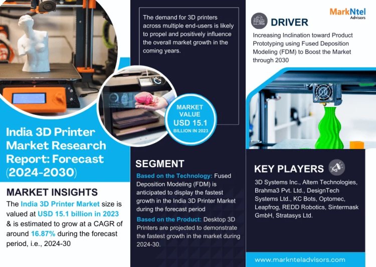 India 3D Printer Market Set to Experience a Massive 16.87% CAGR During 2024-2030