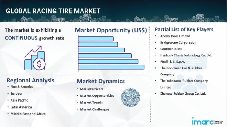 Racing Tire Market Overview, Industry Growth Rate & Research Report 2024-2032