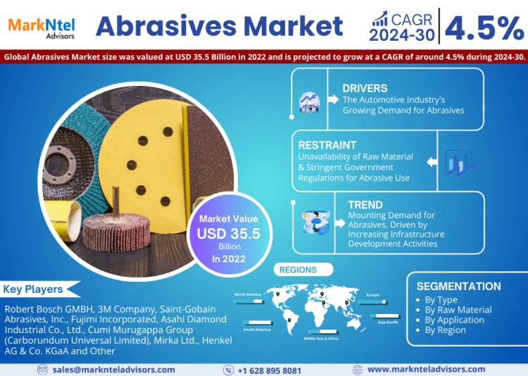 Exploring the Abrasives Market: Booming Growth with a CAGR of 4.5% by 2030