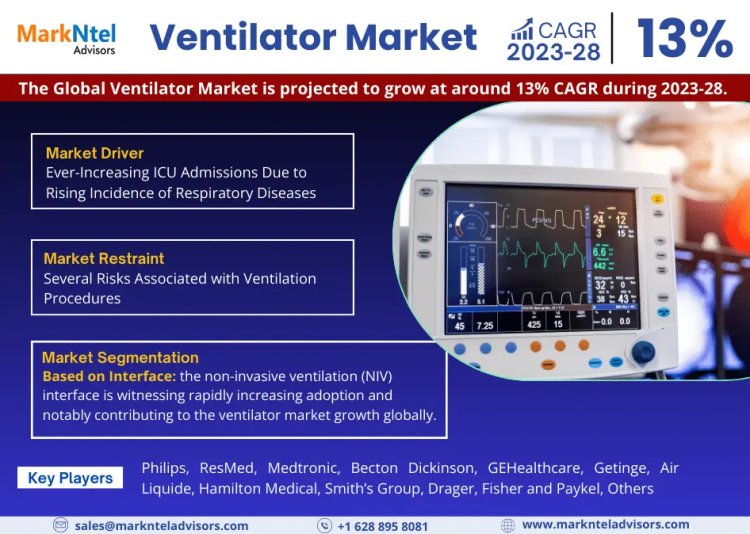 Exploring the Ventilator Market: Booming Growth with a CAGR of 13% by 2028