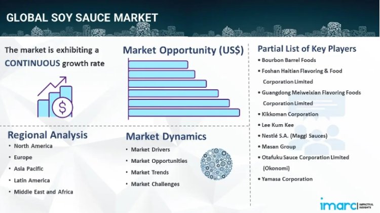 Soy Sauce Market Size Share & Outlook to 2024 to 2032