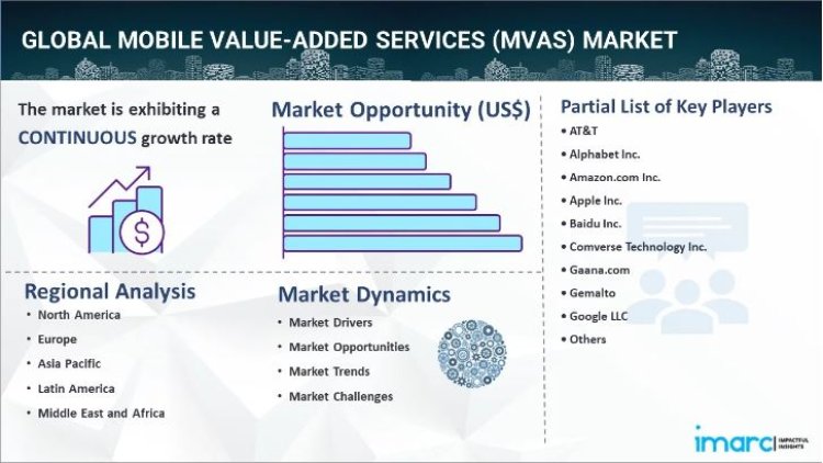 Mobile Value-Added Services (MVAS) Market Report 2024-2032: Industry Trends, Segmentation & Forecast Analysis