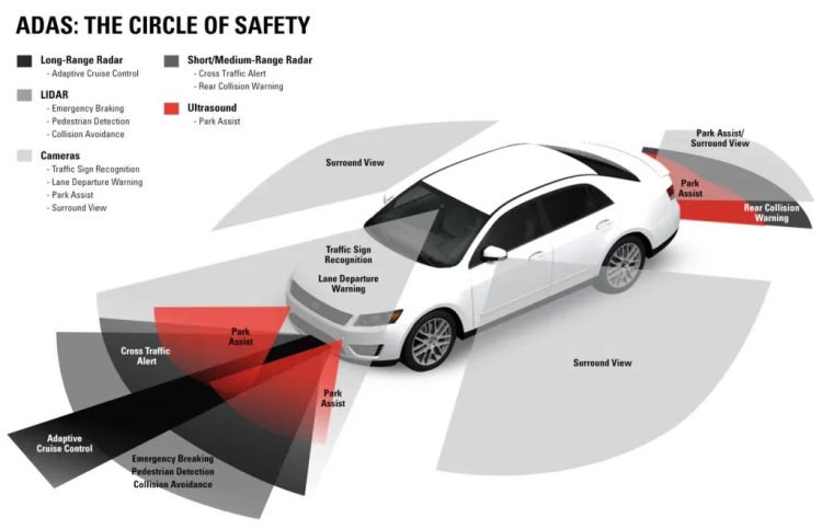 Global ADAS Market Size, In-Depth Assessment, CAGR, Demand, and Opportunity Analysis 2030 with Top Countries Data