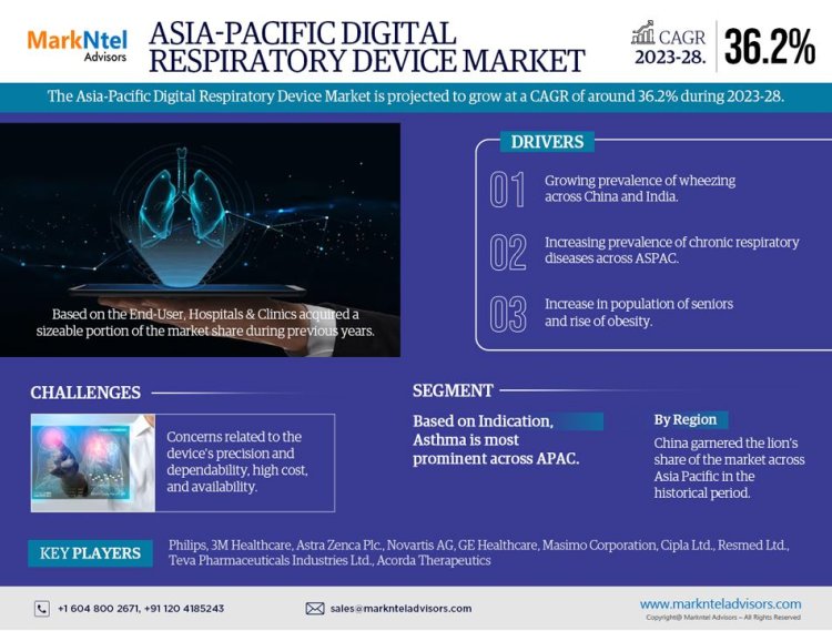 Exploring the Asia-Pacific Digital Respiratory Device Market: Booming Growth with a CAGR of 36.2% by 2028