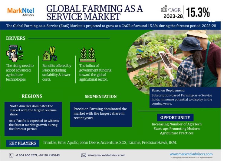 Navigating the Farming as a Service Market: Trends and Insights for Growth and Segmentation in 2023-2028