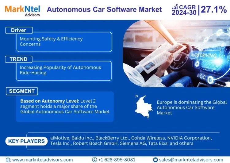 Autonomous Car Software Market is estimated to grow at a CAGR of over 27.01% During 2024-2030