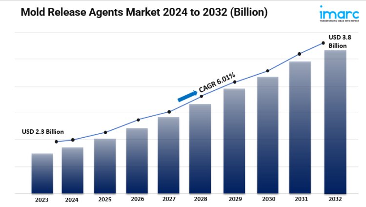 Mold Release Agents Market Size, Trends, Key Players, Opportunity and Forecast 2024-2032