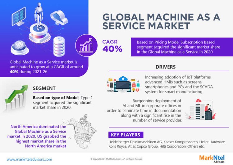 Machine as a Service Market Bifurcations, Drivers, Restraints, and Trends Forecast 2021-2026