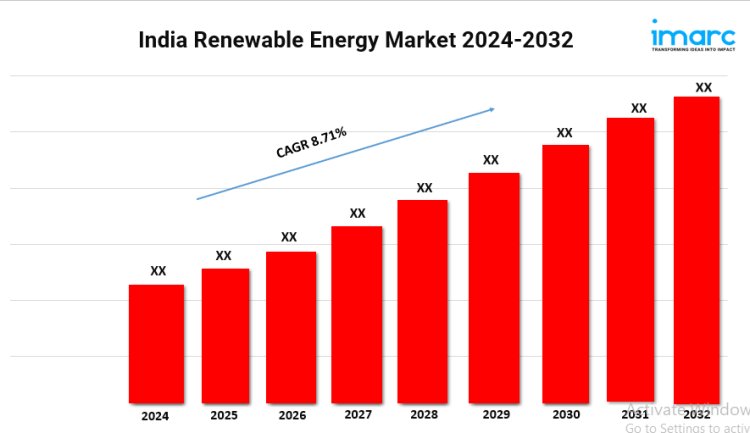 Renewable Energy Industry in India 2024: Industry Size, Growth and Outlook 2032