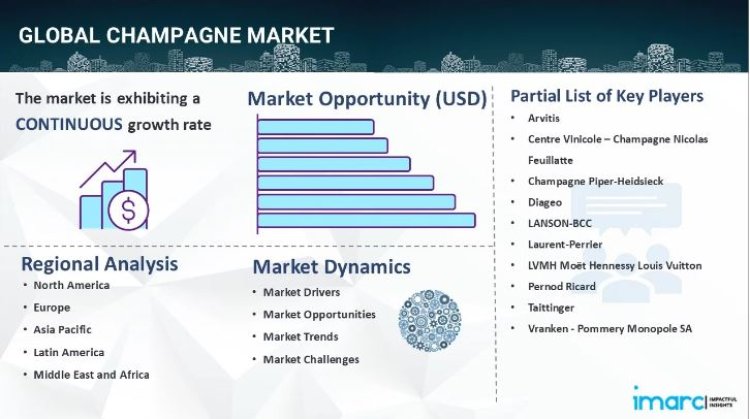 Champagne Market Size, Growth, Demand, Key Players & Forecast Report 2024-2032