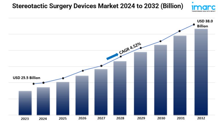 Stereotactic Surgery Devices Market Size, Key Players, Future Scope and Business Opportunities 2024-2032