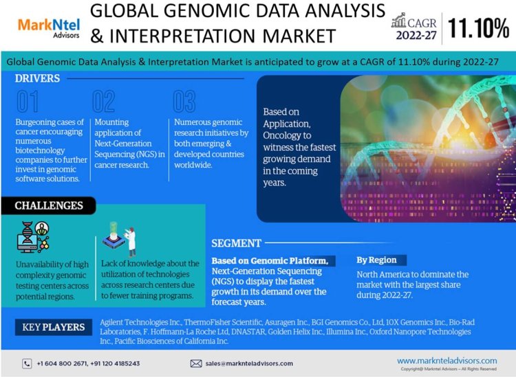 Genomic Data Analysis & Interpretation Market Dynamics: Comprehensive Report on Growth and Segmentation for 2022-2027