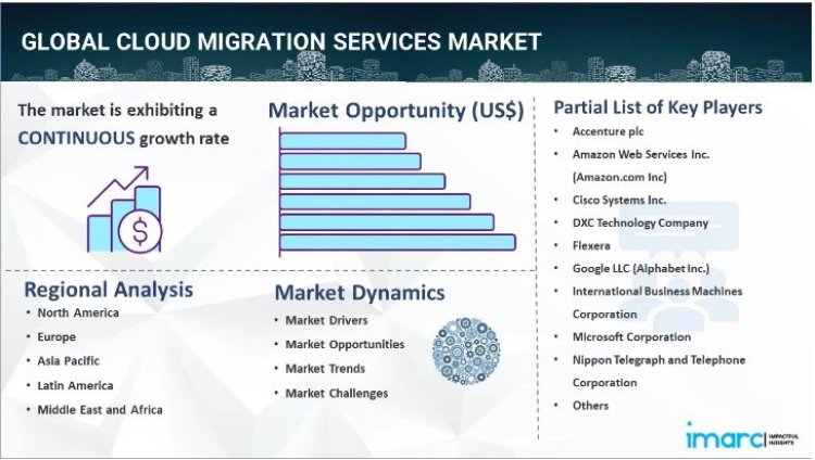 Cloud Migration Services Market Demands, Growth Analysis & Industry Report 2024-2032