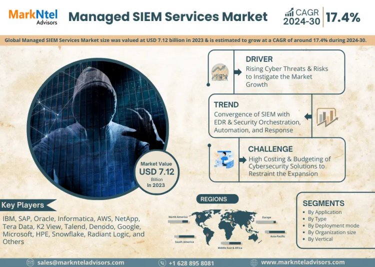 Managed SIEM Services Market value: USD 7.12 billion in 2023, Featuring Growing Trends and Opportunities by 2030