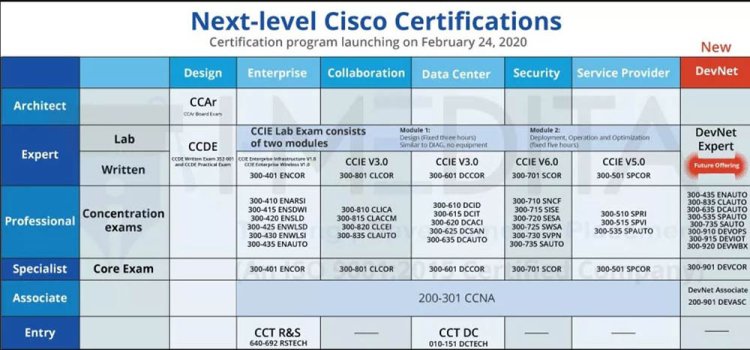 Cisco 300-735 Exam - Core Concepts of Network Programmability Covered