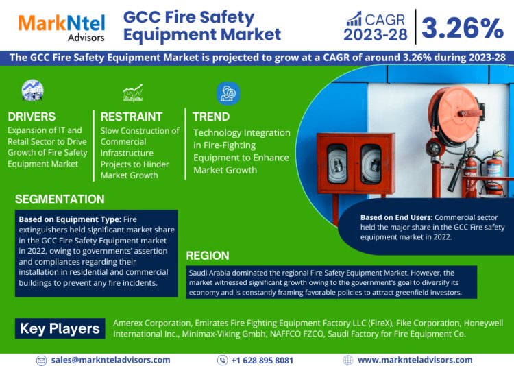 GCC Fire Safety Equipment Market Trends: Detailed Insights on Size, Share, and Growth Projections for 2028