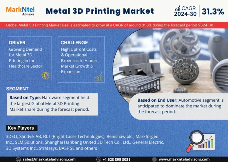 Metal 3D Printing Market Dynamics: Comprehensive Report on Growth and Segmentation for 2024-2030