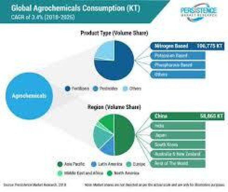 Global Agrochemical Market Size, In-Depth Assessment, CAGR, Demand, and Opportunity Analysis 2030 with Top Countries Data