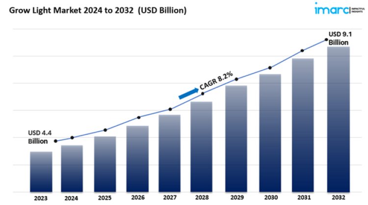 Grow Light Market Size, Share Growth & Analysis Report 2024 To 2032