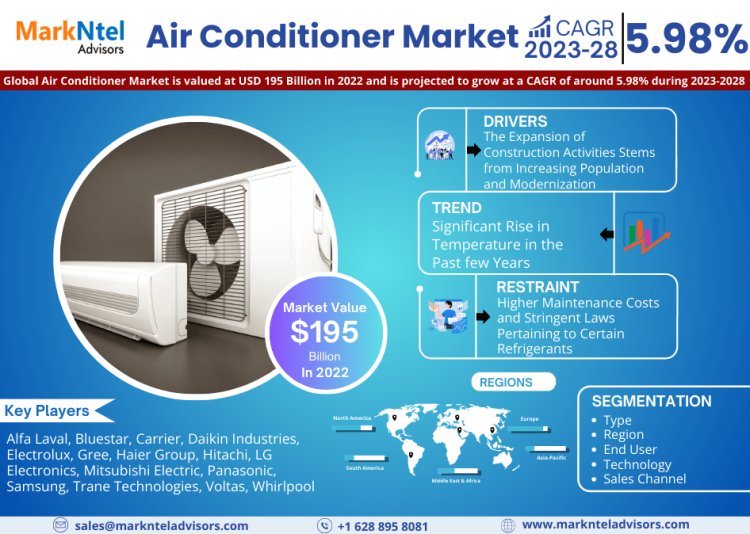 Air Conditioner Market Trends: Detailed Insights on Size, Share, and Growth Projections for 2030