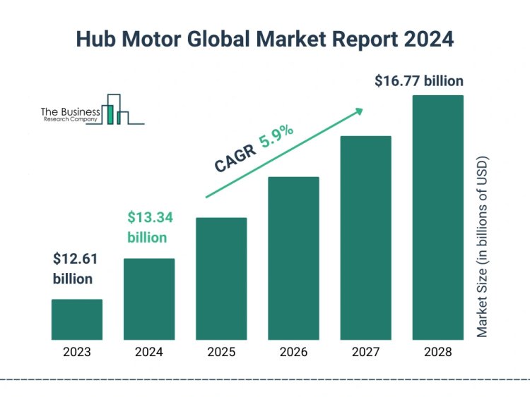 Hub Motor Global Market Predicted to Augment and Reach over $16.77 Billion at a CAGR of 5.9% By 2028