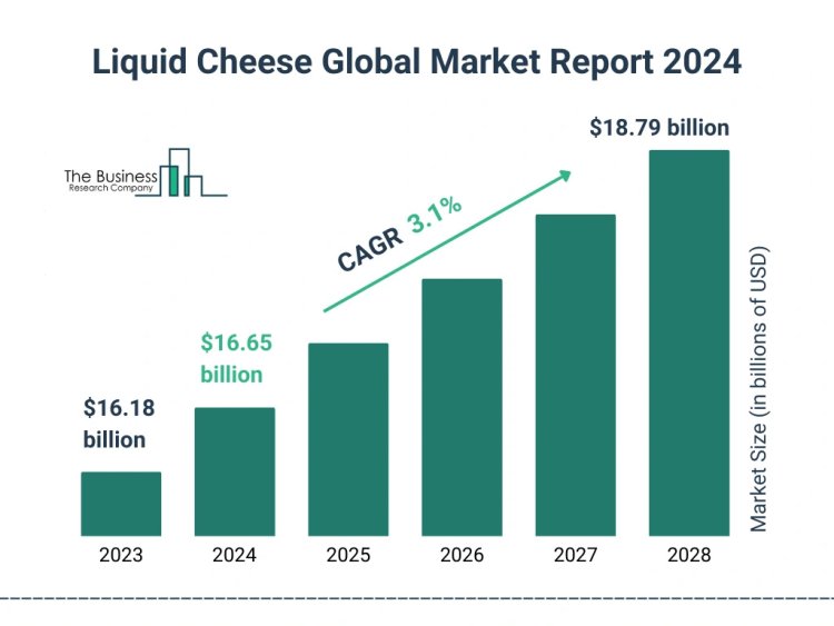 Liquid Cheese Global Market is Likely to Upsurge $18.79 billion at a CAGR of 3.1% Globally By 2028, Size, Share, Trends, Demand, Growth Forecast and Opportunity outlook