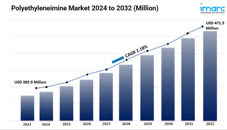 Polyethyleneimine Market Size, Trends, Industry Analysis, Growth and Forecast 2024-2032