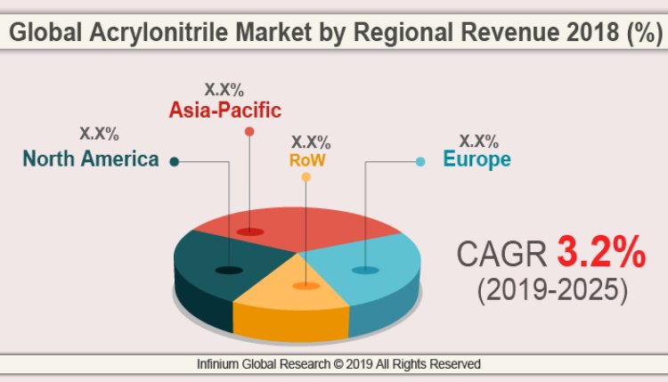 Global Acrylonitrile Market  To Power Robustly And To Witness Profitable Growth During The Forecast Period 2024-2030