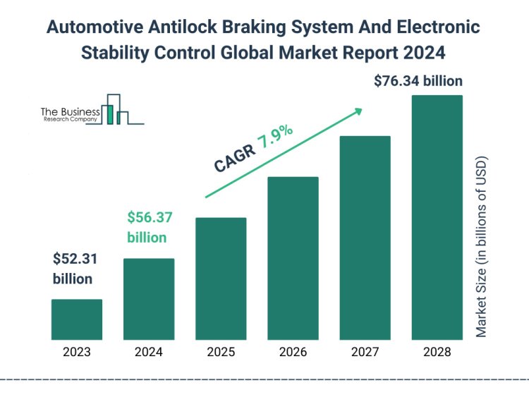 Automotive Antilock Braking System And Electronic Stability Control Market Worth $76.34 Billion By 2028 Rapid Growth Predicted CAGR of 7.9%