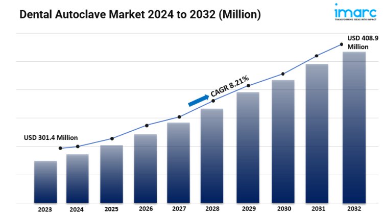 Dental Autoclave Market Share, Size, Growth, Analysis and Forecast 2024-2032