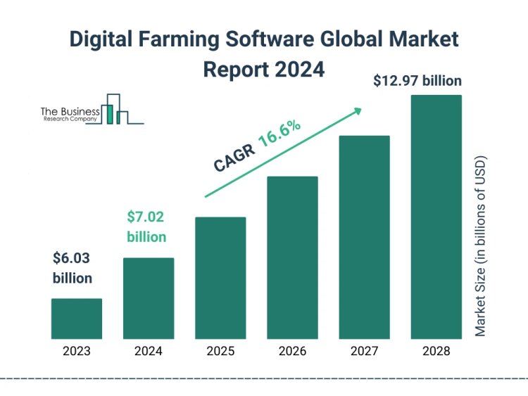 Digital Farming Software Market 2024 - By Analysis, Industry Trends, Growth And Forecast To 2033