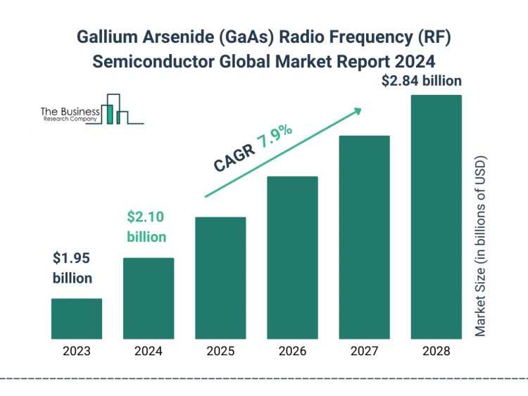 Gallium Arsenide (GaAs) Radio Frequency (RF) Semiconductor Market 2024 - Business Outlook, Industry Insights, Regional Overview And Forecast To 2033