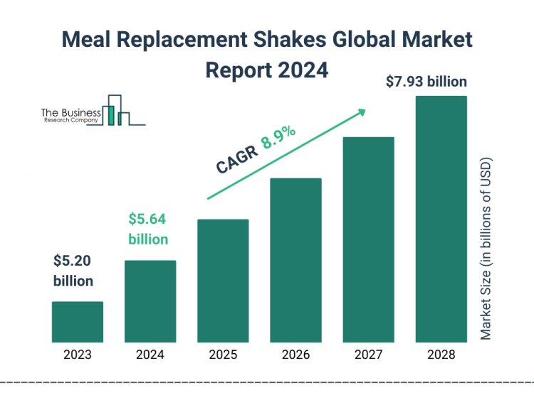 Meal Replacement Shakes Global Market Navigating Trends, Share Report, Growth Drivers, Market Size And Future Outlook 2024-2033