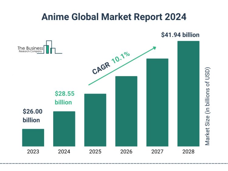 Anime Global Market Projected to Experience a Growth Rate of 10.1% CAGR, Reaching over $41.94 Billion By 2028