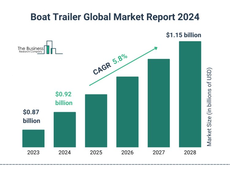 Boat Trailer Market 2024 - By Size, Share, Trends Analysis Report And Forecasts To 2033