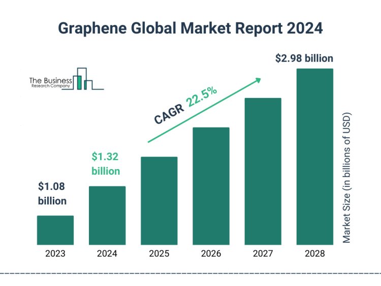 Graphene Global Market Overview, Driving Factors, Future Trends, Key Players and Growth Opportunities And Forecast By 2033