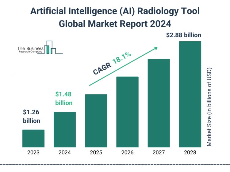 Global Artificial Intelligence (AI) Radiology Tool Market 2024 - By End-User Analysis, Competitive Landscape And Industry Overview 2033