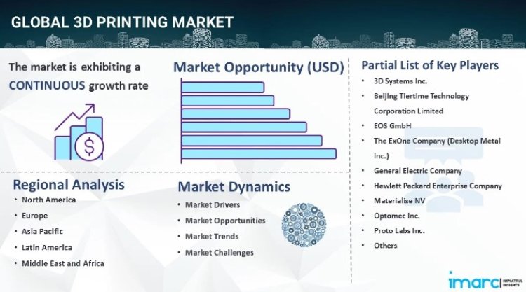 3D Printing Market Size, Share Growth & Analysis Report 2024