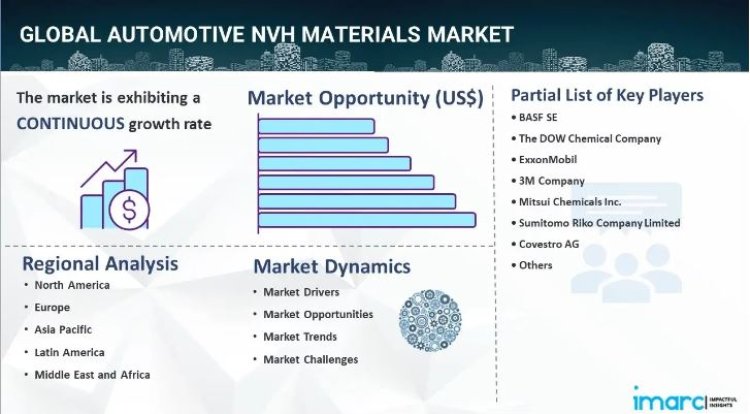 Automotive NVH Materials Market Size, Share, Trends, Industry Analysis & Forecast Report 2024-2032