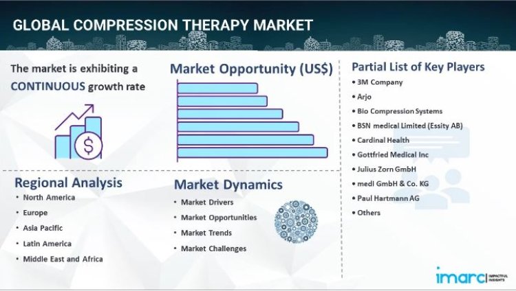 Compression Therapy Market Outlook, Industry Size, Growth Factors & Investment Opportunity 2024-2032