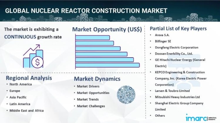 Nuclear Reactor Construction Market Outlook, Industry Size, Growth Factors & Investment Opportunity 2024-2032