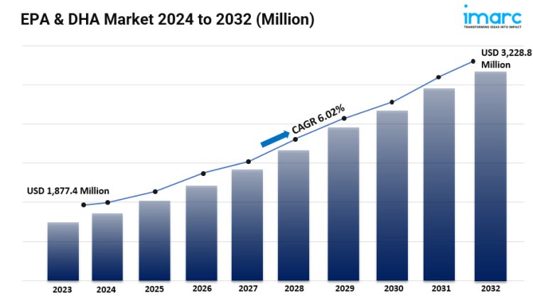 EPA & DHA Market Size, Growth, Top Companies, Analysis and Forecast 2024-2032