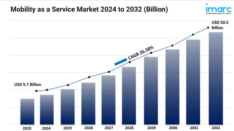 Mobility as a Service Market Size, Growth, Key Players, Analysis and Forecast 2024-2032