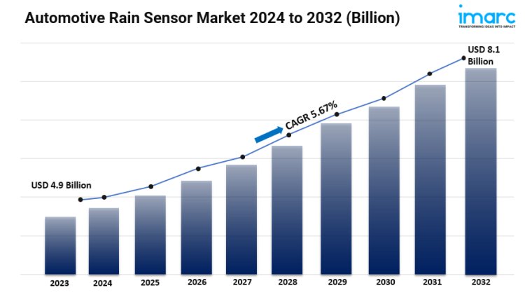 Automotive Rain Sensor Market Size, Growth, Key Players, Analysis and Forecast 2024-2032