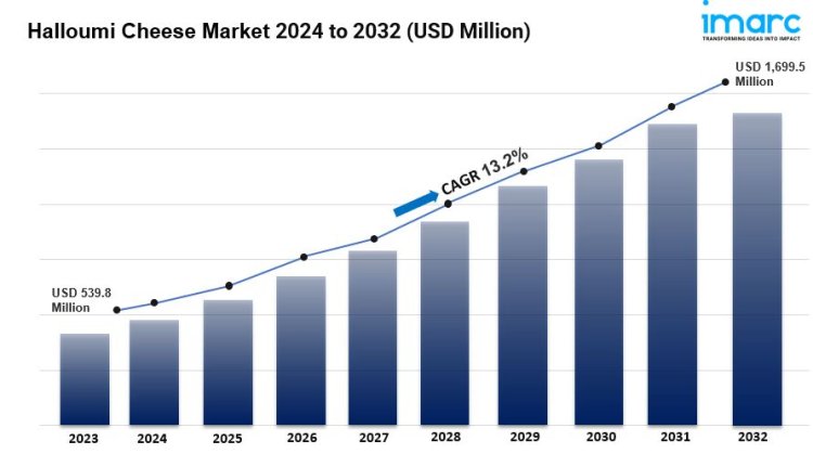 Halloumi Cheese Market Size, Industry & Forecast, 2032