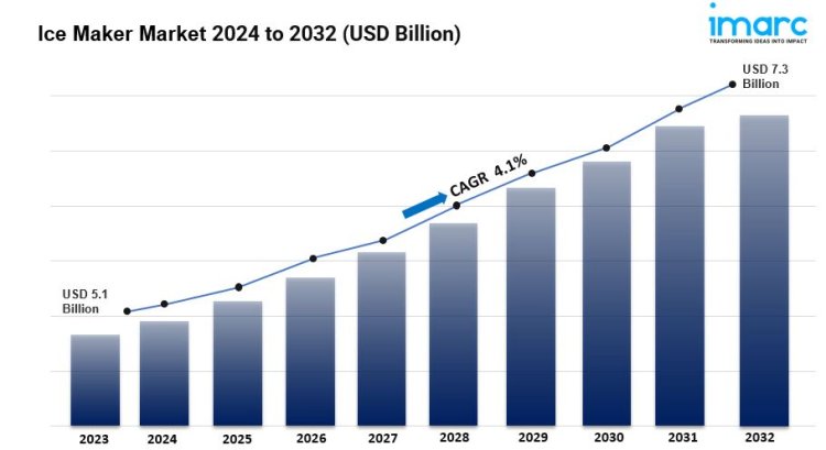 Ice Makers Market Size, Share, Trends, Growth Report 2032