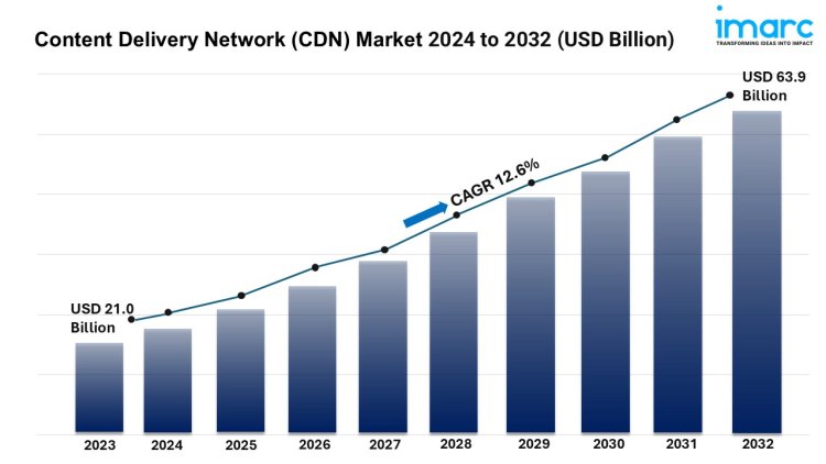 Content Delivery Network (CDN) Market Analysis, Trends, Outlook, Future Growth and Forecast 2025-2033