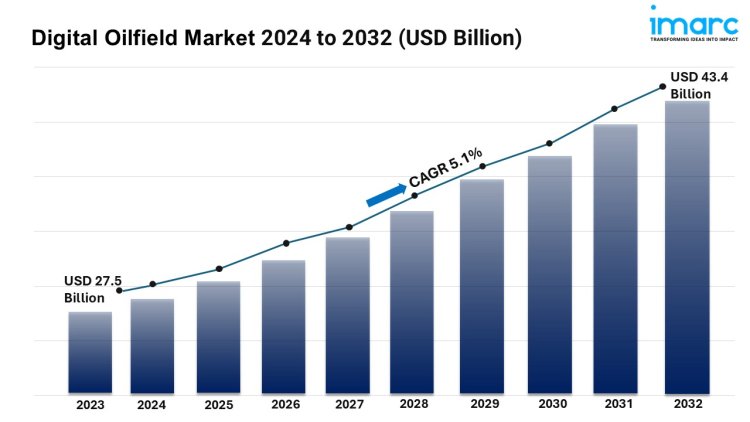 Digital Oilfield Market 2024-2032: Industry Report, Size, Share, Growth Drivers and Forecast